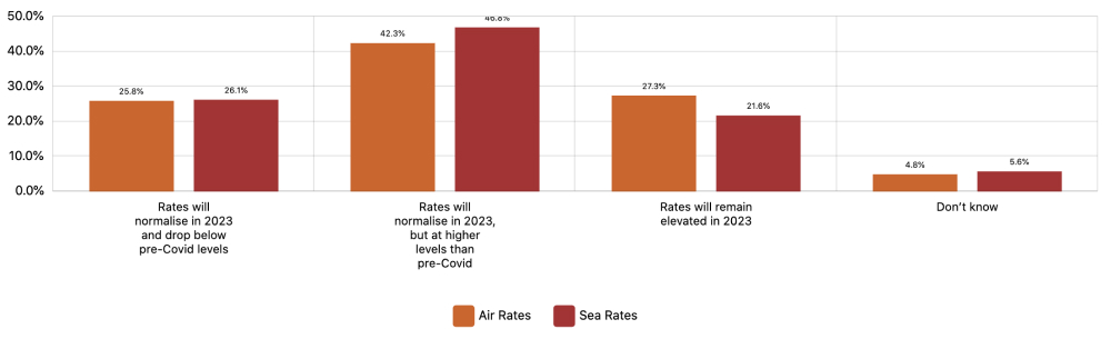 Emerging Markets Survey Chart