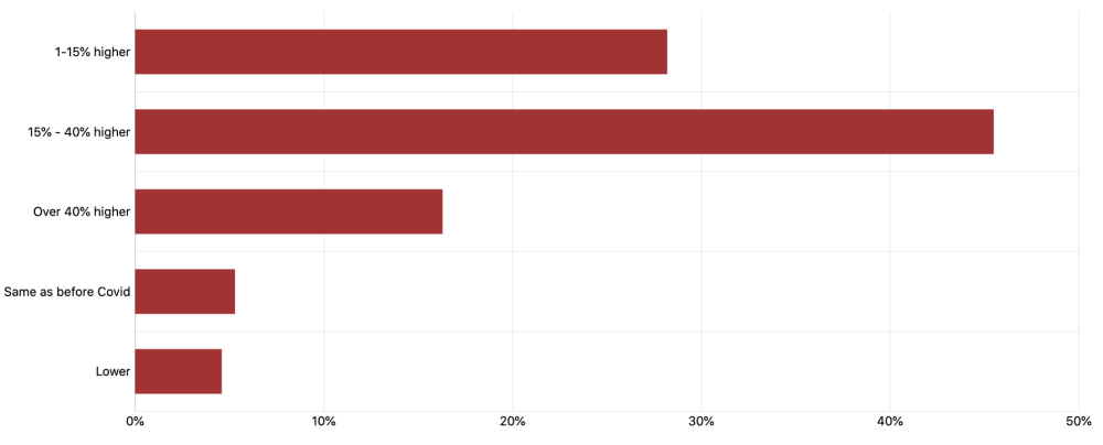 Emerging Markets Survey Chart