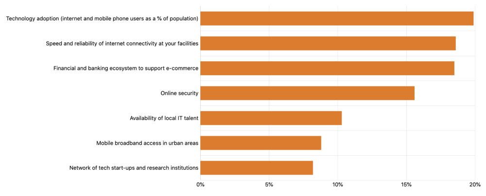 Emerging Markets Survey Chart