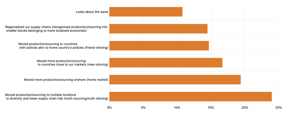 Emerging Markets Survey Chart