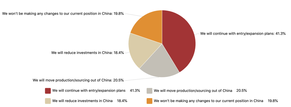 Emerging Markets Survey Chart